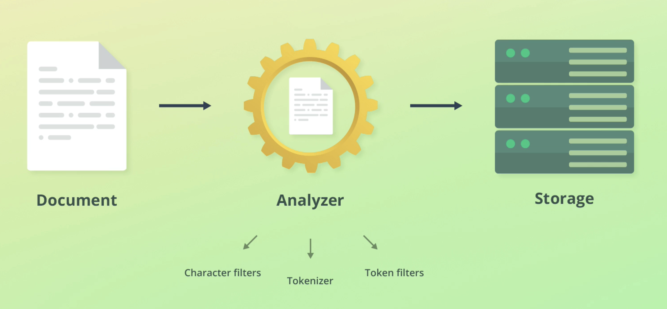 ES text analyser