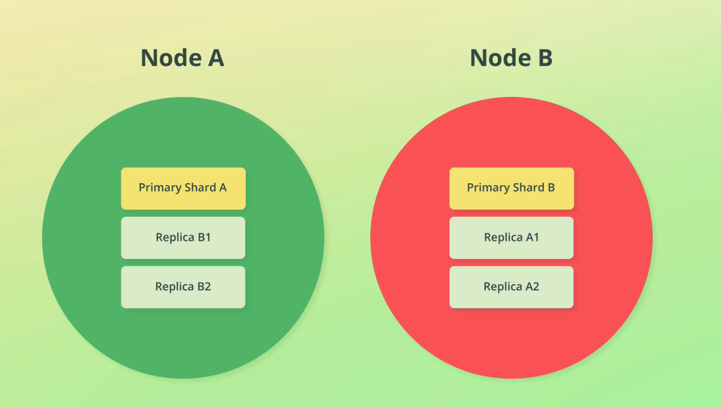 fault tolerance by replicating shards across nodes