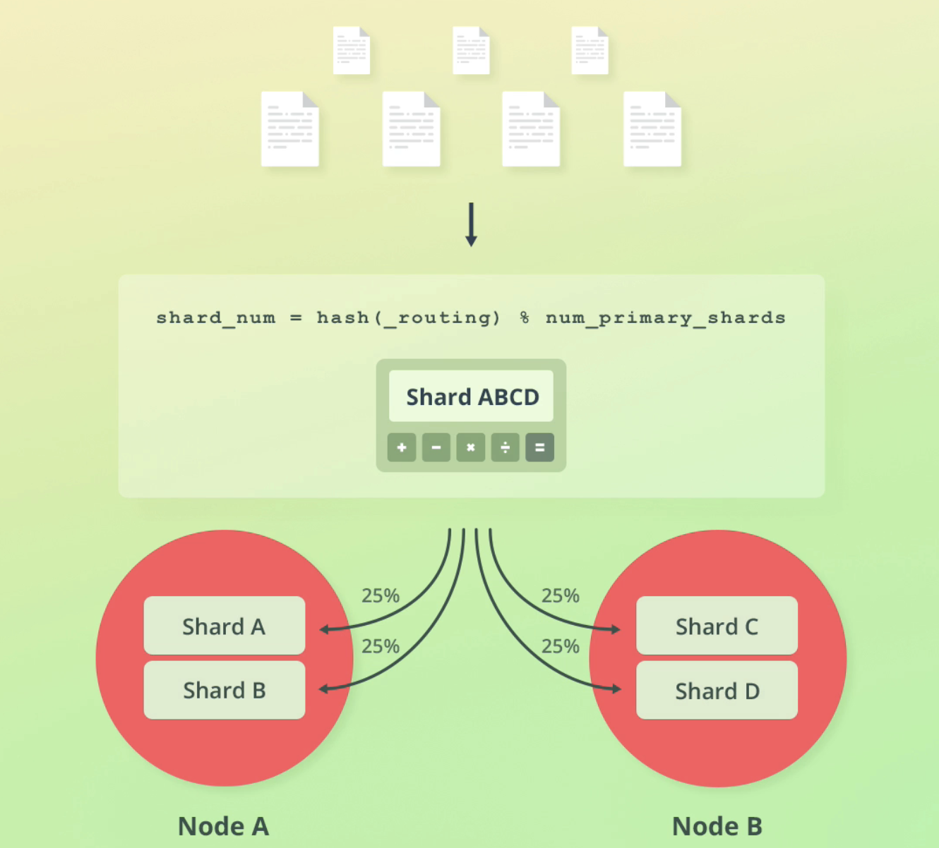 document distribution with sharding